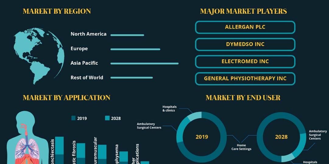 Airway Clearance System Market Airway Clearance System Market