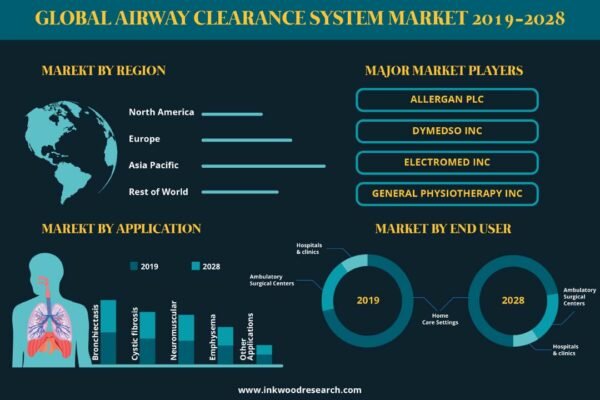 Airway Clearance System Market
