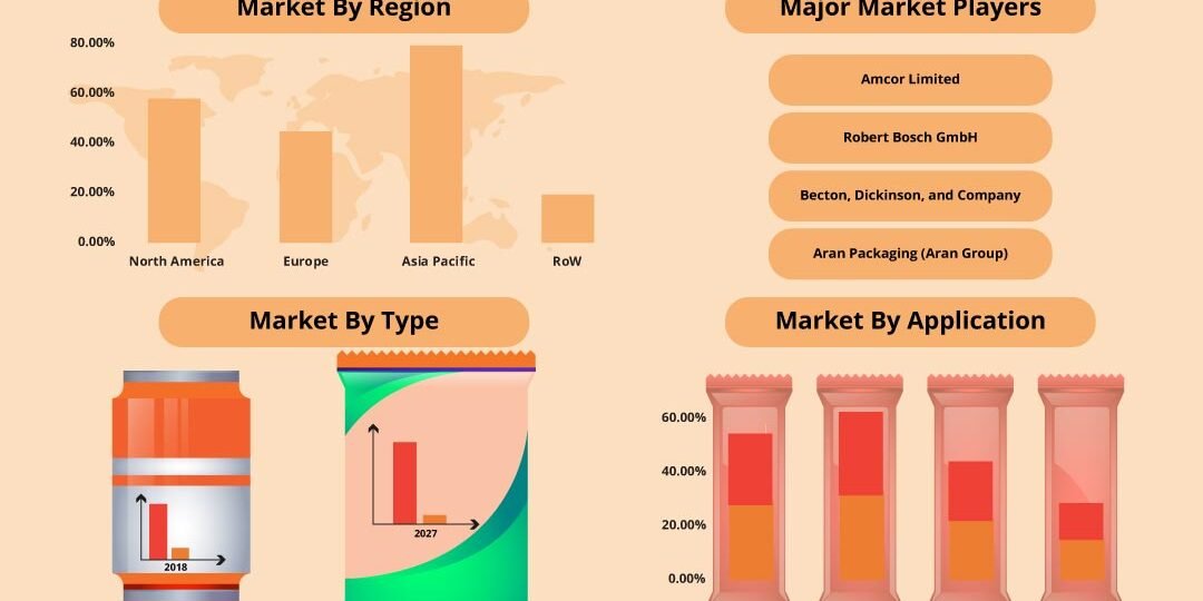 Aseptic Processing Market