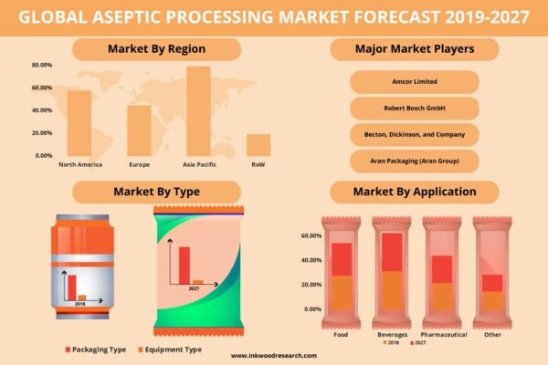 Aseptic Processing Market