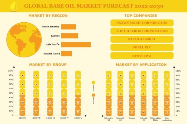 Base Oil Market Base Oil Market