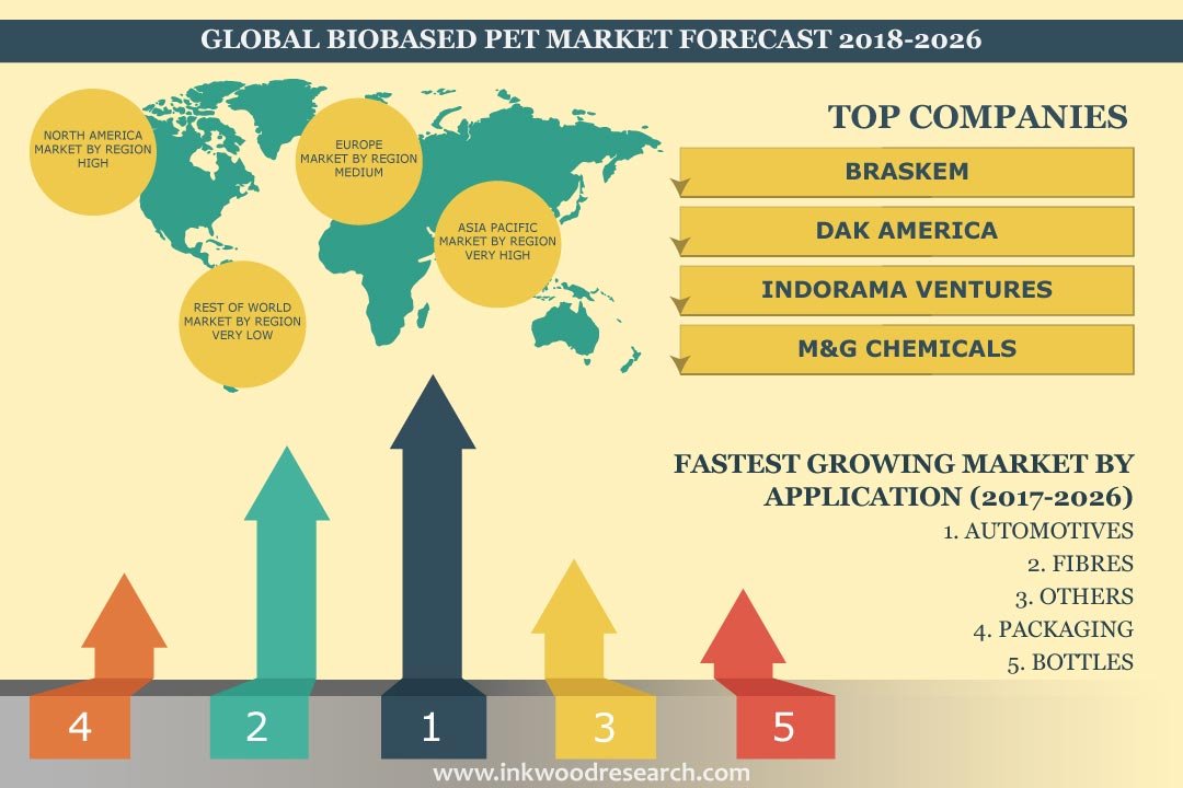 Global Bio - based Polyethylene Terephthalate (PET) market is estimated to gr