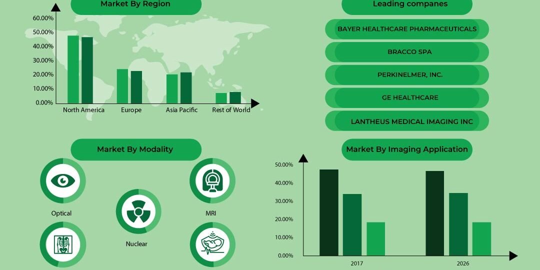 Biological Imaging Reagent Market Biological Imaging Reagent Market
