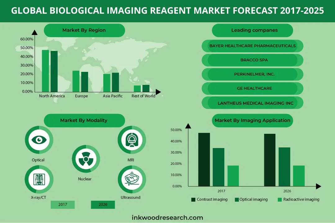 GLOBAL BIOLOGICAL IMAGING REAGENT MARKET FORECAST 2026