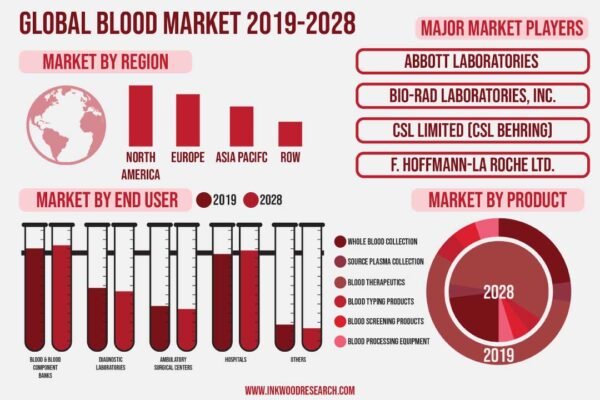 Blood Market Blood Market