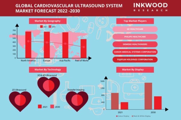 Cardiovascular Ultrasound Market Cardiovascular Ultrasound Market