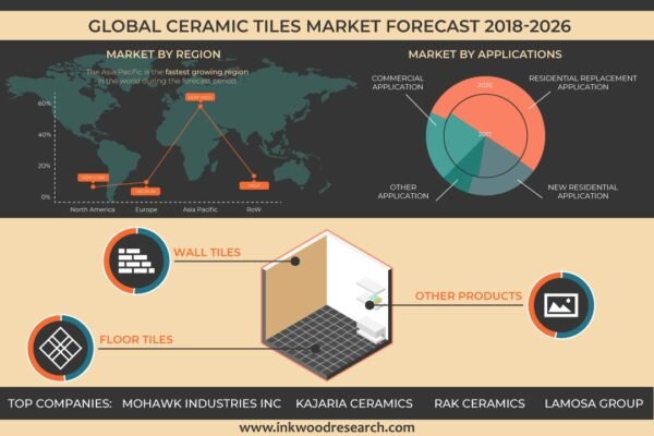 Ceramic Tiles Market