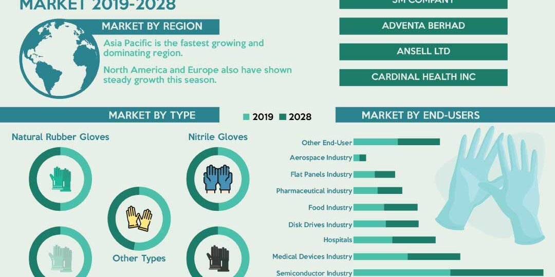 Cleanroom Disposable Gloves Market