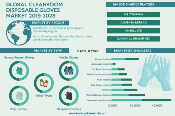 Cleanroom Disposable Gloves Market Cleanroom Disposable Gloves Market
