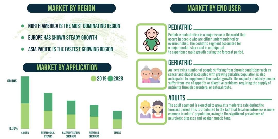 Clinical Nutrition Market Clinical Nutrition Market