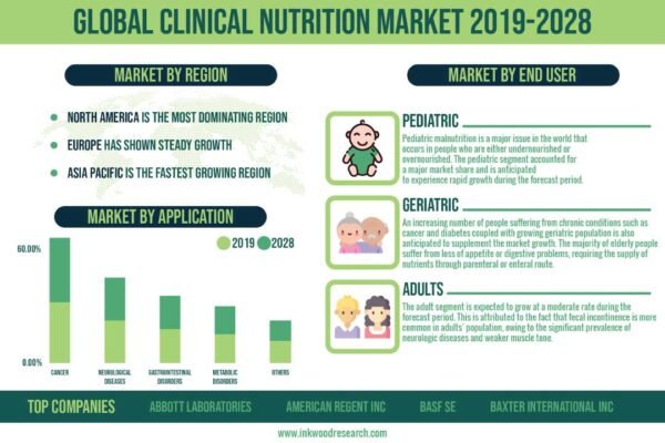 Clinical Nutrition Market Clinical Nutrition Market
