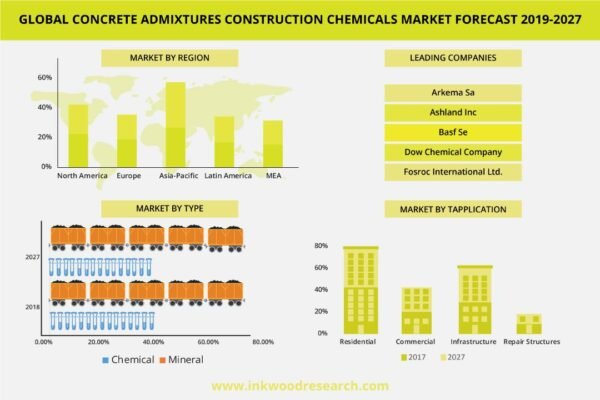 Concrete Admixtures Construction Chemicals Market