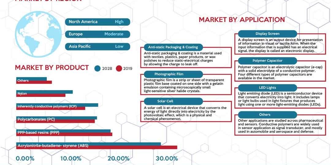 Conductive Polymer Market