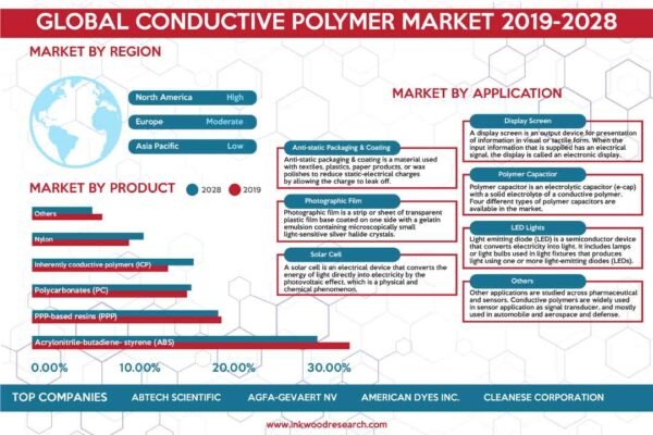 Conductive Polymer Market Conductive Polymer Market