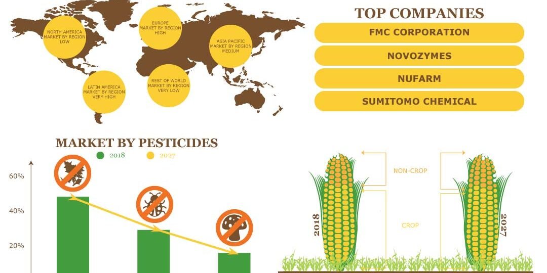 Crop Protection Chemicals Market Crop Protection Chemicals Market