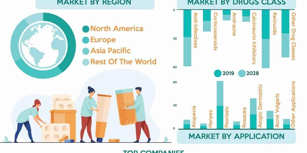 Dermatological Therapeutics Market Dermatological Therapeutics Market