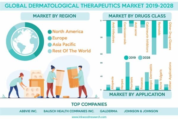 Dermatological Therapeutics Market