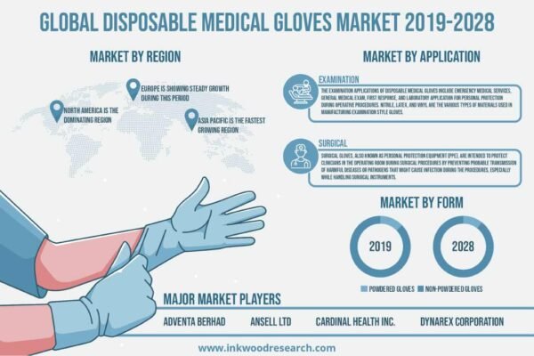 Disposable Medical Gloves Market Disposable Medical Gloves Market