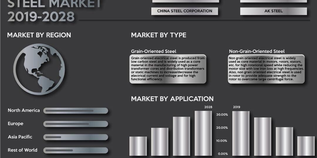 Electric Steel Market Electric Steel Market