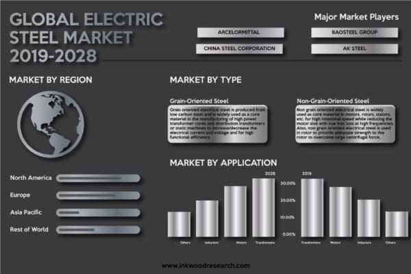 Electric Steel Market