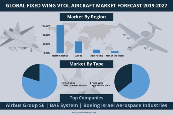Fixed Wing Vtol Aircraft Market