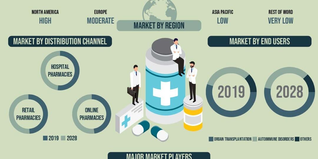 Immunosuppressant Drugs Market