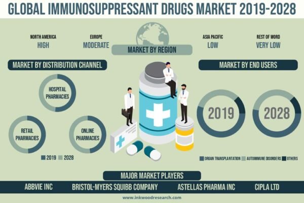 Immunosuppressant Drugs Market