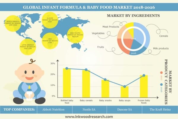 Infant Formula & Baby Food Market