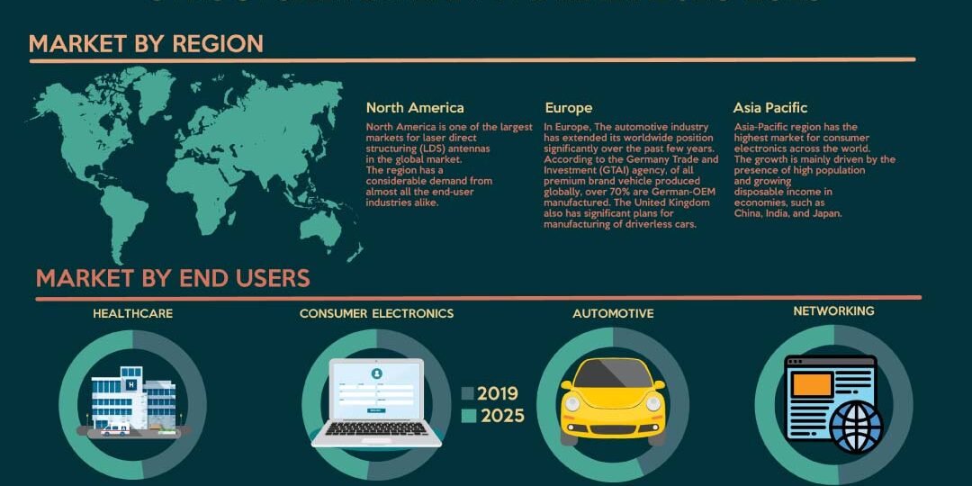 Laser Direct Structure Antenna Market Laser Direct Structure Antenna Market