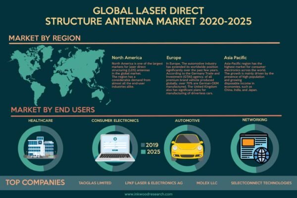 Laser Direct Structure Antenna Market