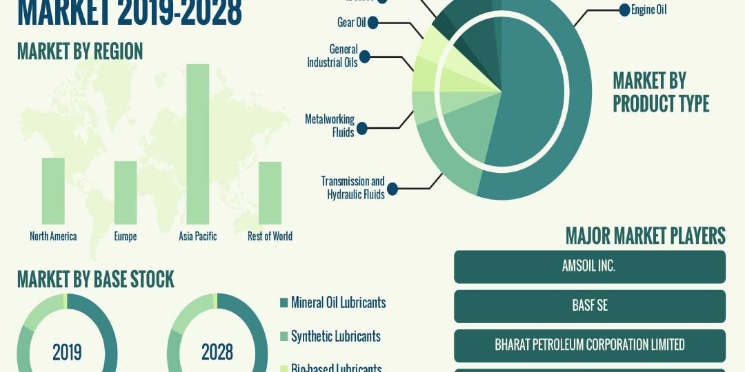 Lubricants Market Lubricants Market