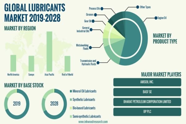 Lubricants Market Lubricants Market