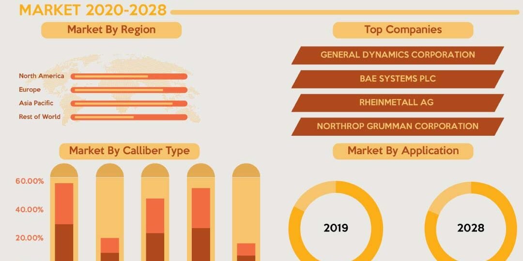 Medium Caliber Ammunition Market Medium Caliber Ammunition Market