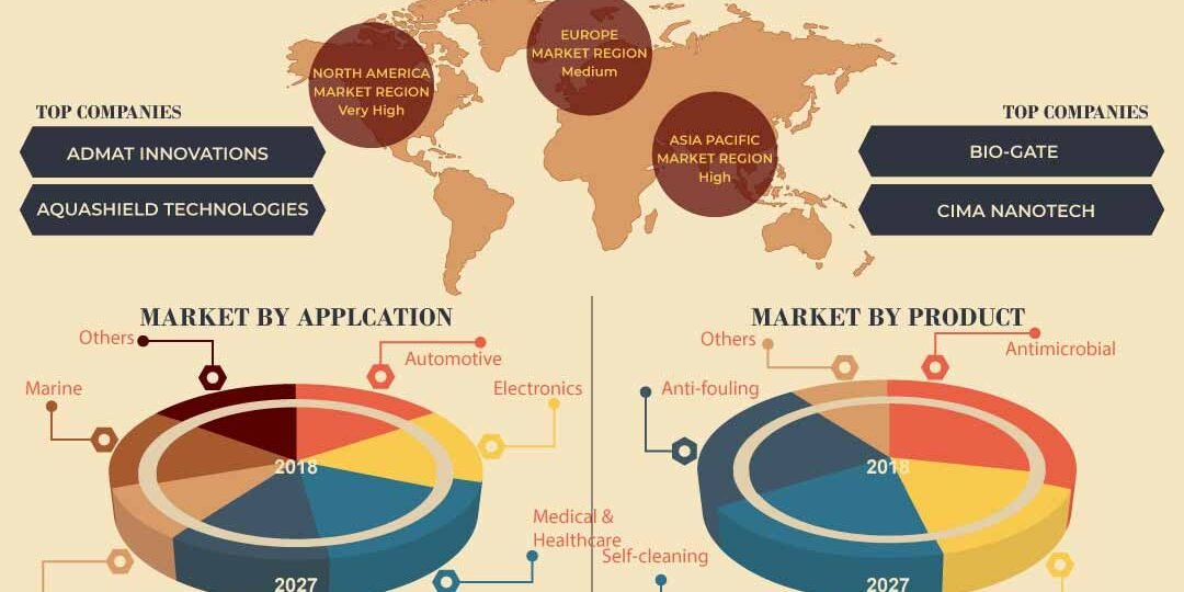 Nanocoatings Market