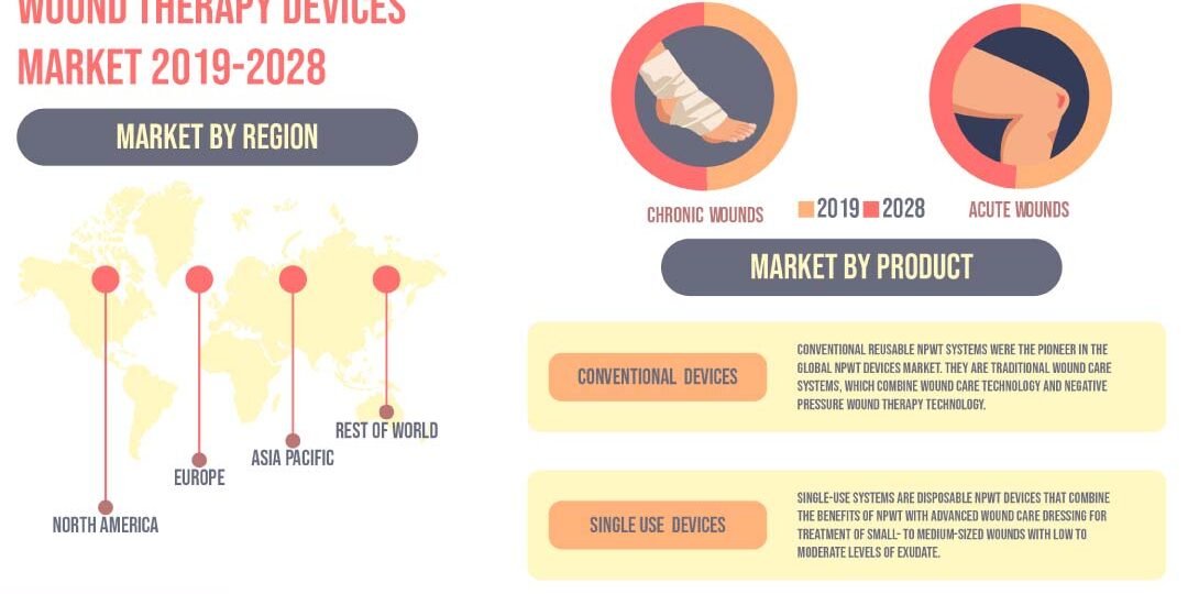 Negative Pressure Wound Therapy Devices Market