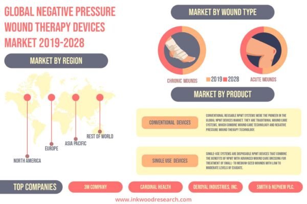 Negative Pressure Wound Therapy Devices Market Negative Pressure Wound Therapy Devices Market