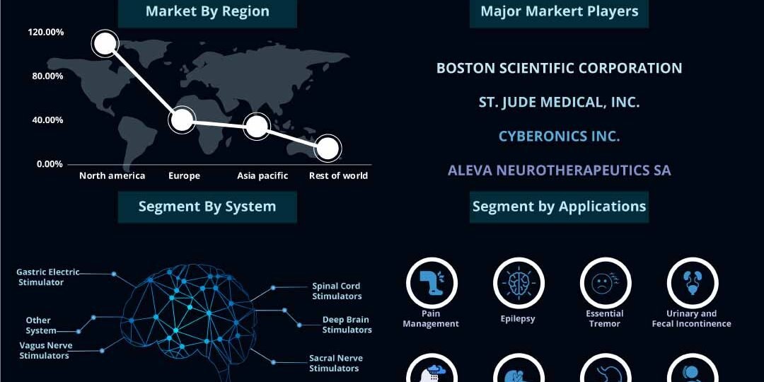 Neurostimulation Device Market