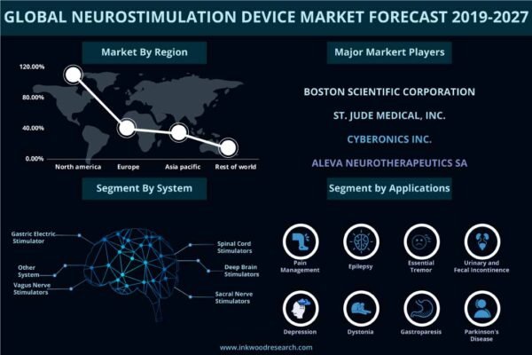 Neurostimulation Device Market