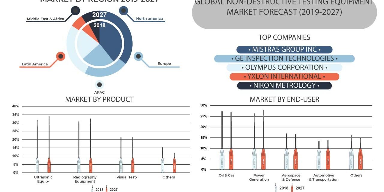 Non-Destructive Testing (NDT) Equipment Market Non-Destructive Testing (NDT) Equipment Market