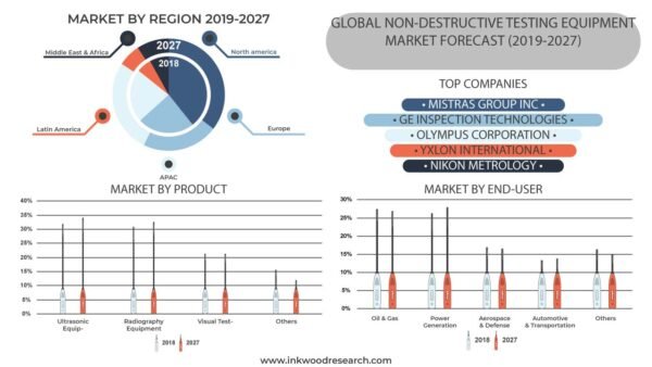 Non-Destructive Testing (NDT) Equipment Market Non-Destructive Testing (NDT) Equipment Market