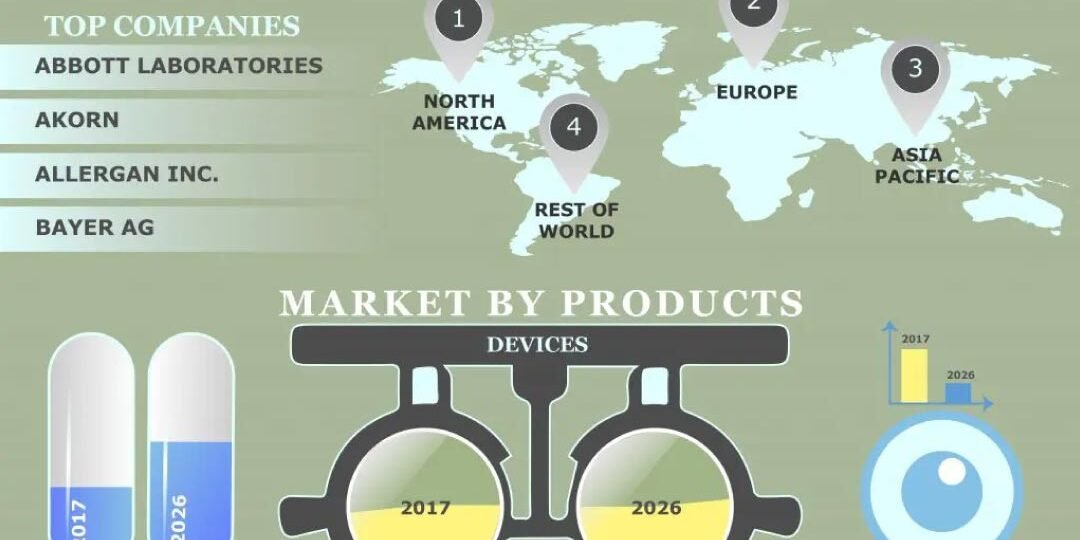 Ophthalmology Drugs And Devices Market Ophthalmology Drugs And Devices Market