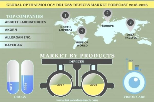 Ophthalmology Drugs And Devices Market Ophthalmology Drugs And Devices Market