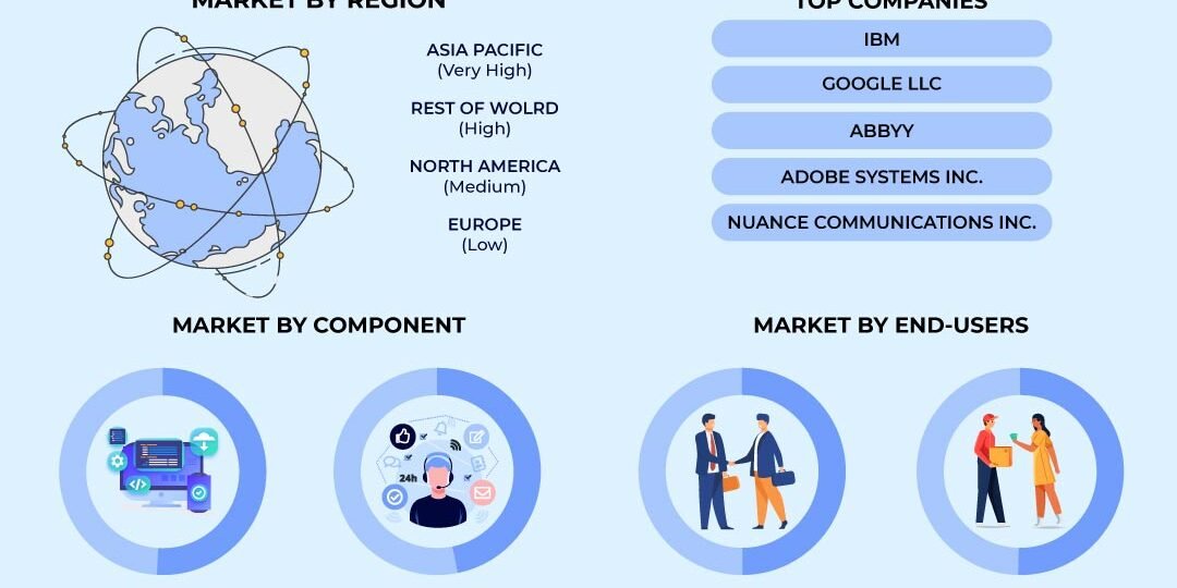 Optical Character Recognition Market Optical Character Recognition Market