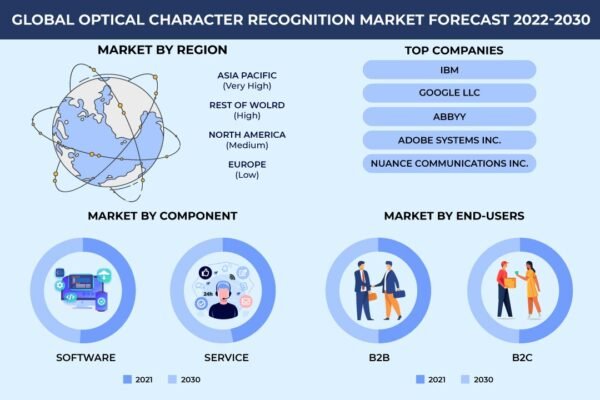 Optical Character Recognition Market