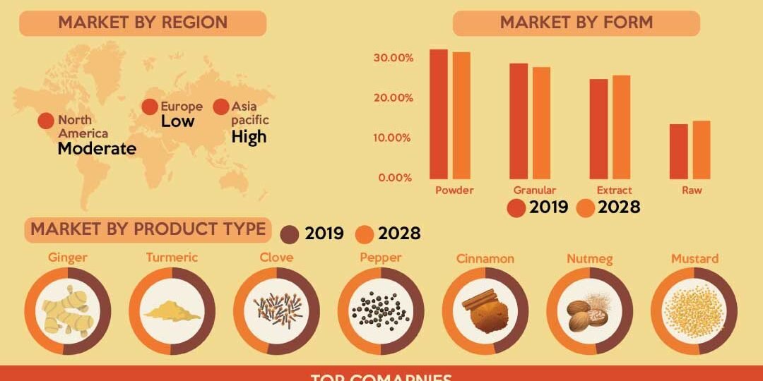 Organic Spices Market Organic Spices Market