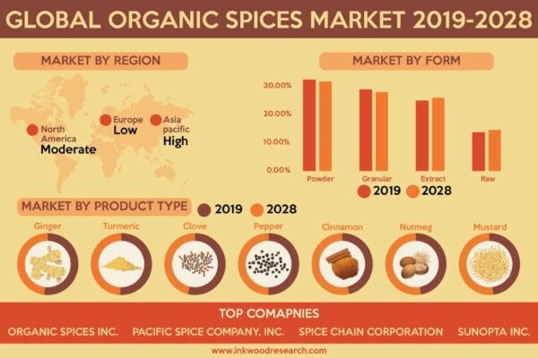 Organic Spices Market Organic Spices Market