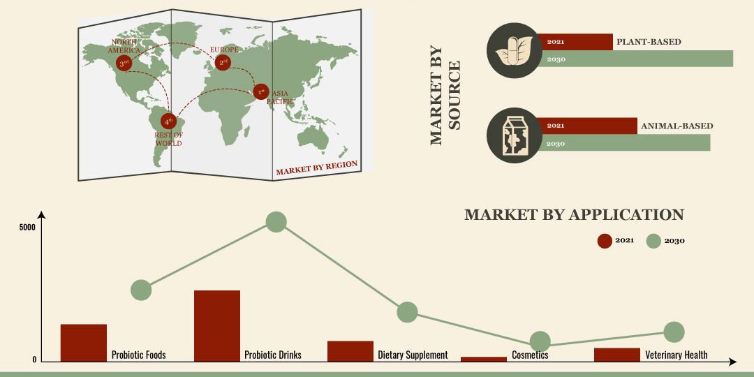 Probiotics Market