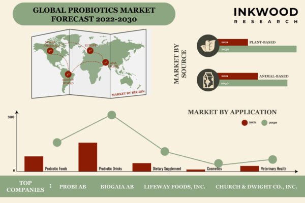 Probiotics Market