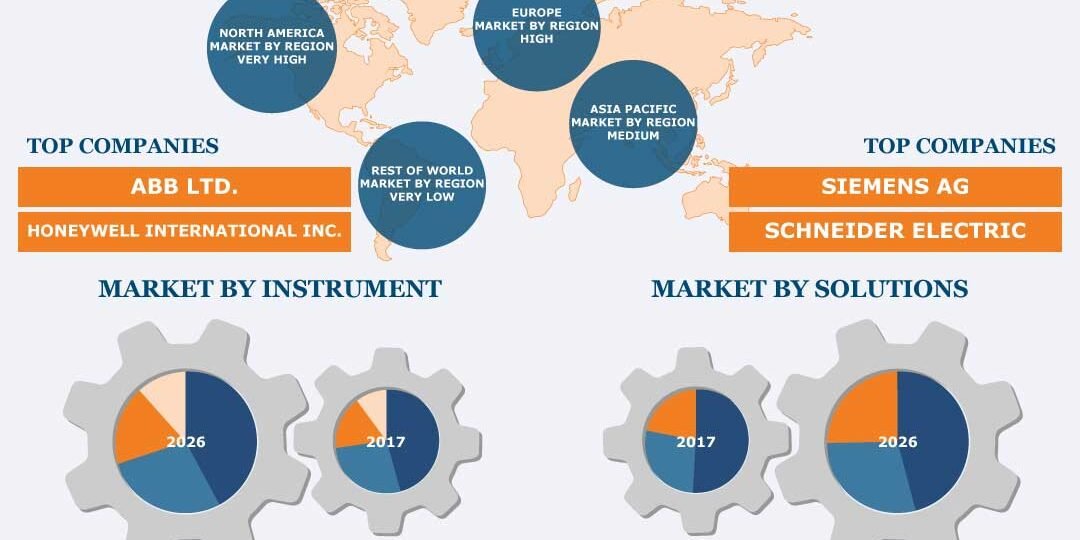 Process Automation and Instrumentation Market Share by 2026
