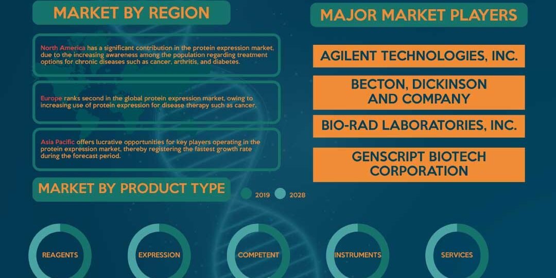 Protein Expression Market